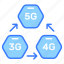 5g, 3g, 4g, technology, electronics, network, internet 