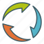 arrow circle, circulation, cycle, recycle, renew, synergy 
