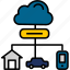 device, cloud, car, home, smartphone, data, network, storage 